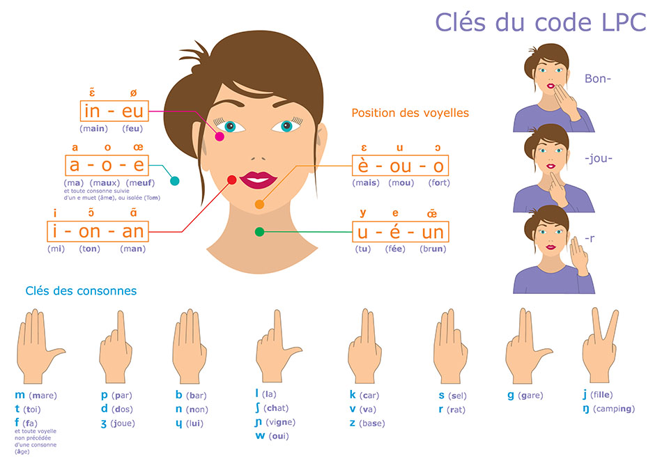 Affiche des clés du code LPC